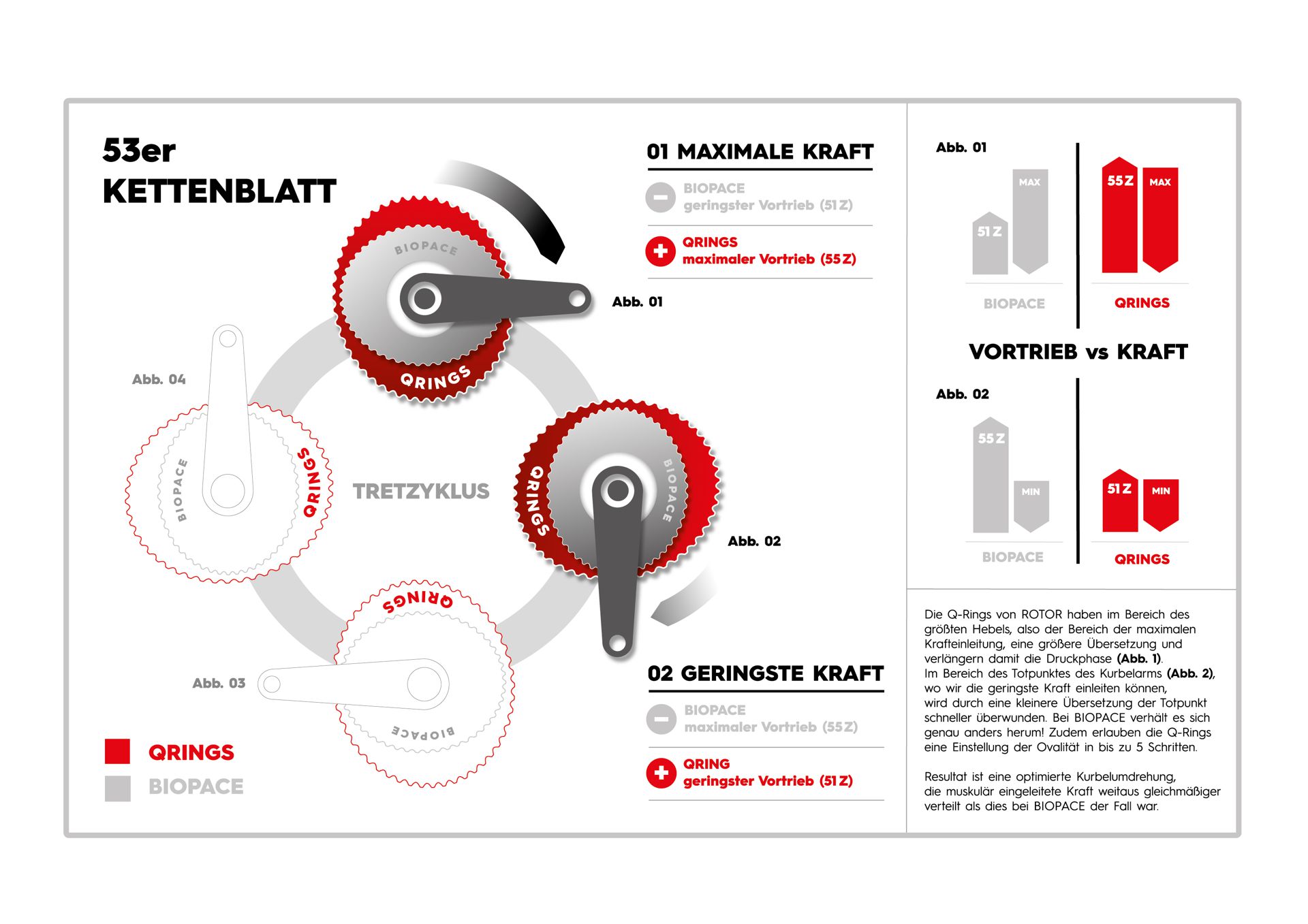 Infografik - Rotor Q-Rings vs. Biopace - ovale Kettenblätter mit einem feinen Unterschied